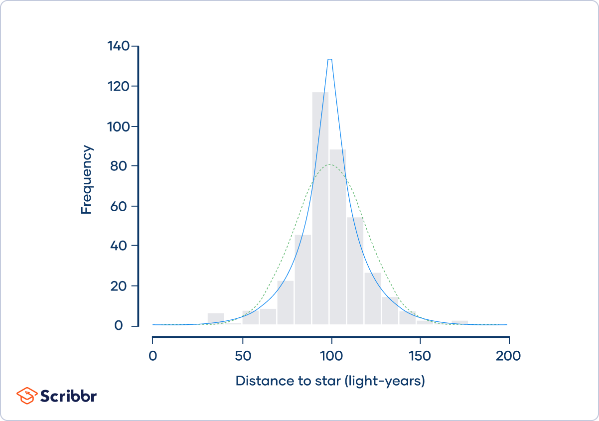 **Laplace distribution**. The dotted green curve shows a normal distribution. The blue curve shows a Laplace distribution with kurtosis of 6.54. On the far left and right sides of the distribution—the tails—the space below the Laplace distribution curve (blue) is slightly thicker than the space below the normal distribution curve (green). This is an example of a heavy-tailed distribution yet with a sharper peak.