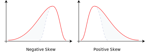 Diagram of Skewness.