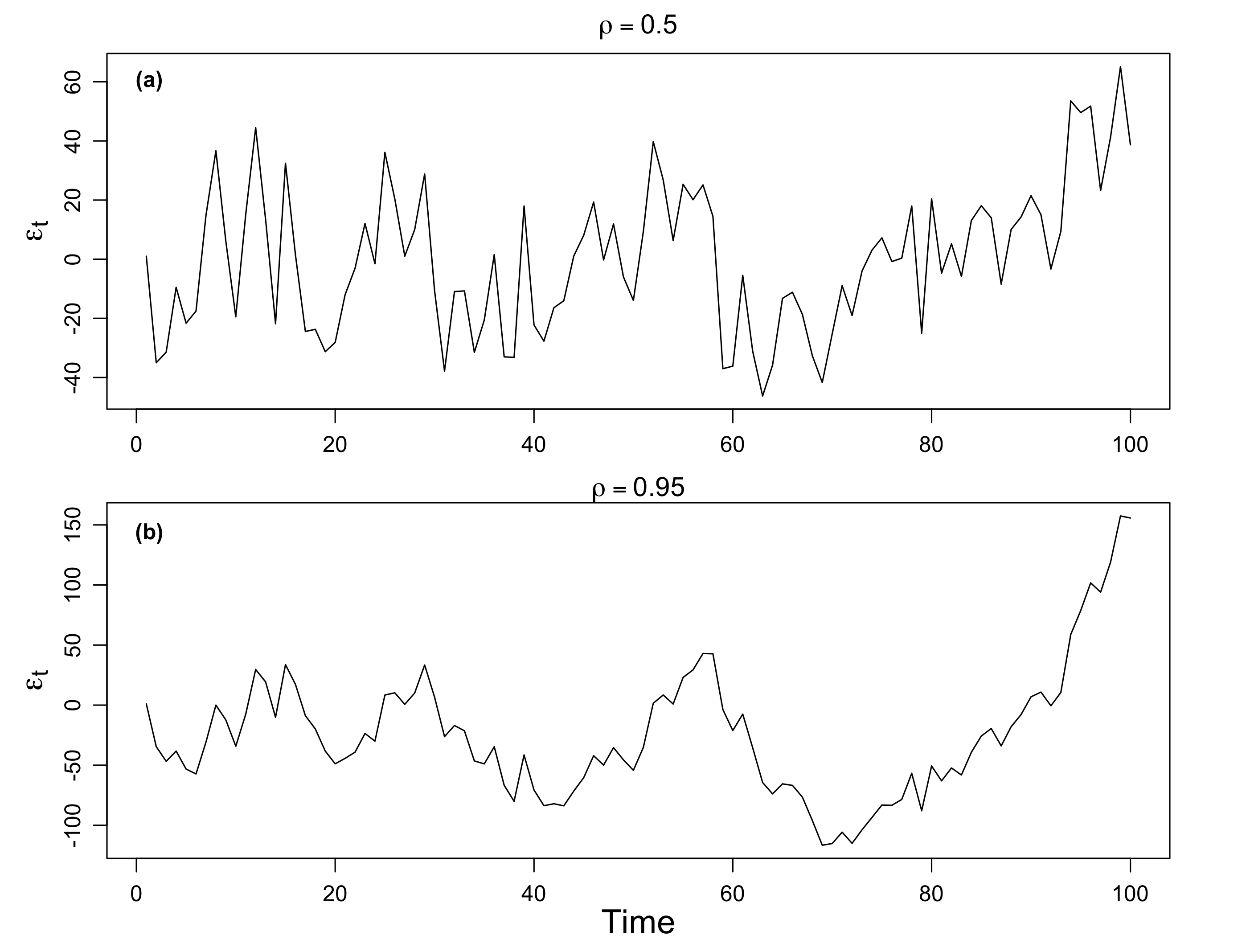 Simulated AR(1) processes with positive $\rho$. (a) $\rho=0.5$, (b) $\rho=0.95$. Each is generated useing the white noise process $w_t$ displayed in Fig.&nbsp;\@ref(fig:WN).