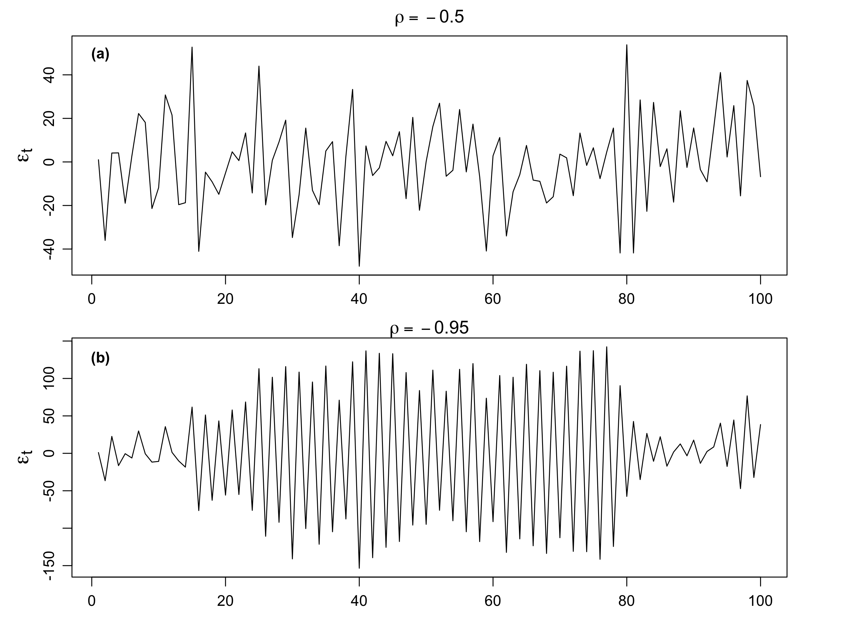 Simulated AR(1) processes with negtive $\rho$. (a) $\rho=-0.5$, (b) $\rho=-0.95$. Each is generated useing the white noise process $w_t$ displayed in Fig.&nbsp;\@ref(fig:WN).