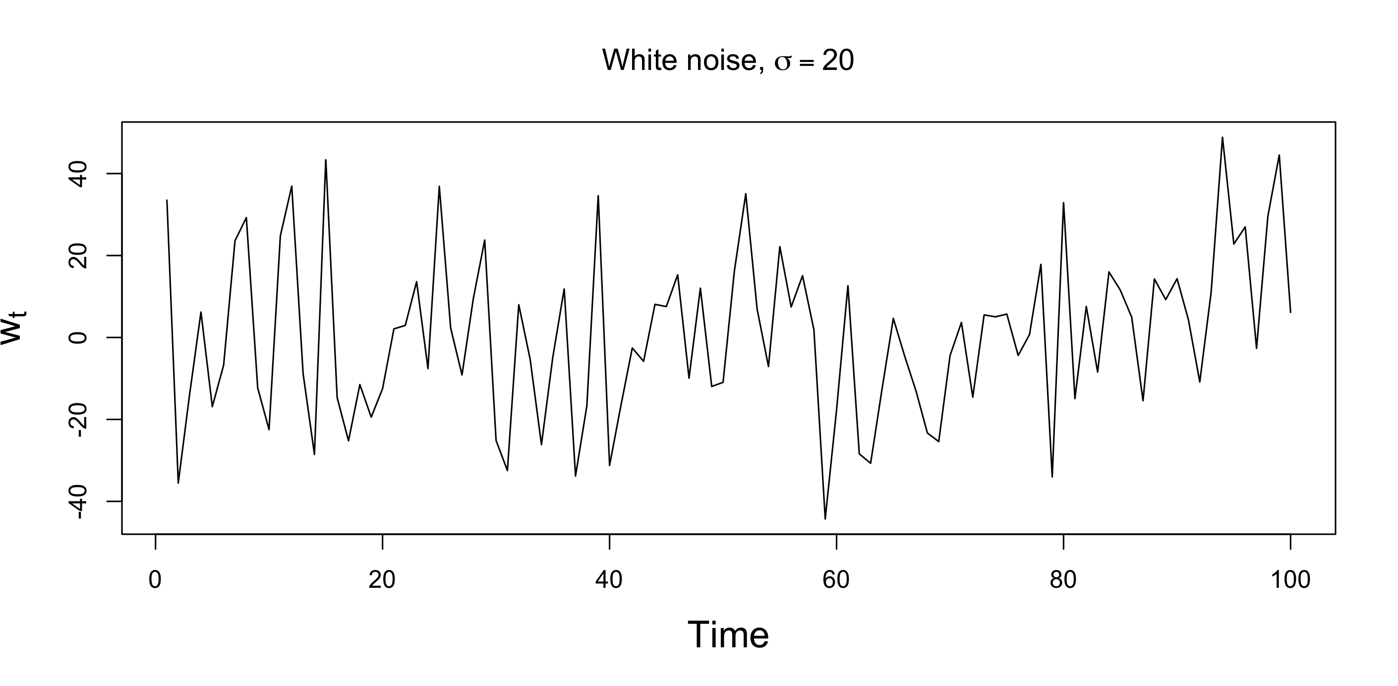 White noise process with $\sigma=20$.