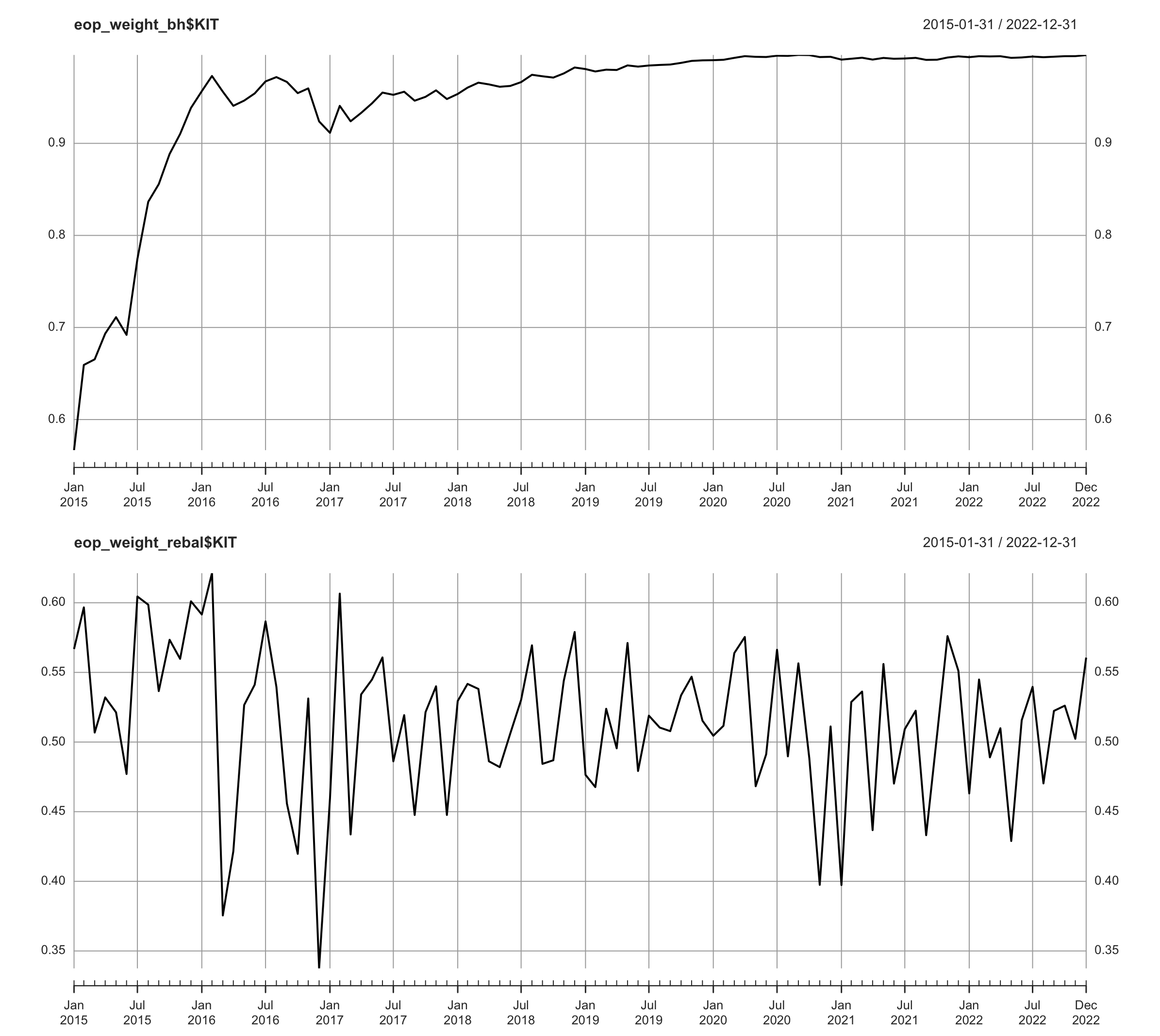 Weight of `KIT` under buy-and-hold and rebalancing.