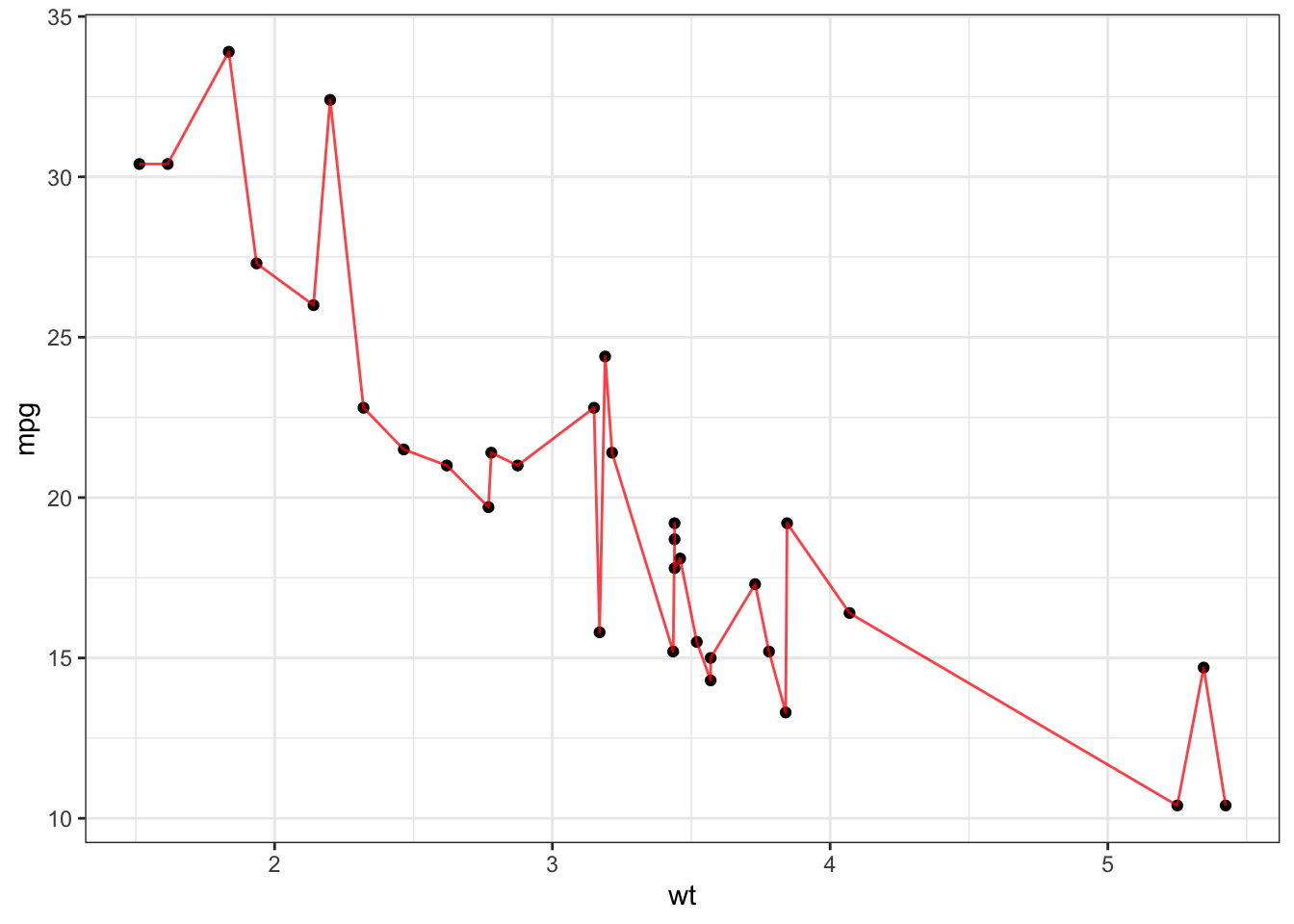 This is the same as Fig.: \@ref(fig:firstplot) but now with a red line and `out.width="100%"`.