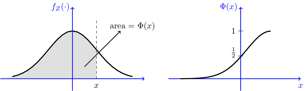 The $\Phi$ and $\phi$ ($f_Z(.)$) functions (CDF and pdf of standard normal).