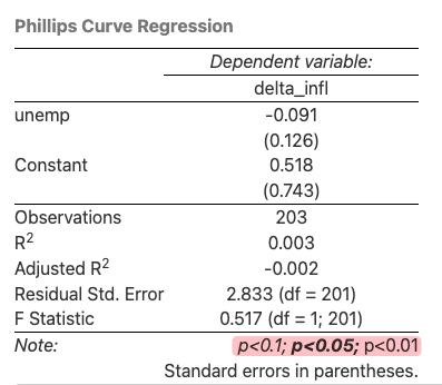 Failed to show significance codes.